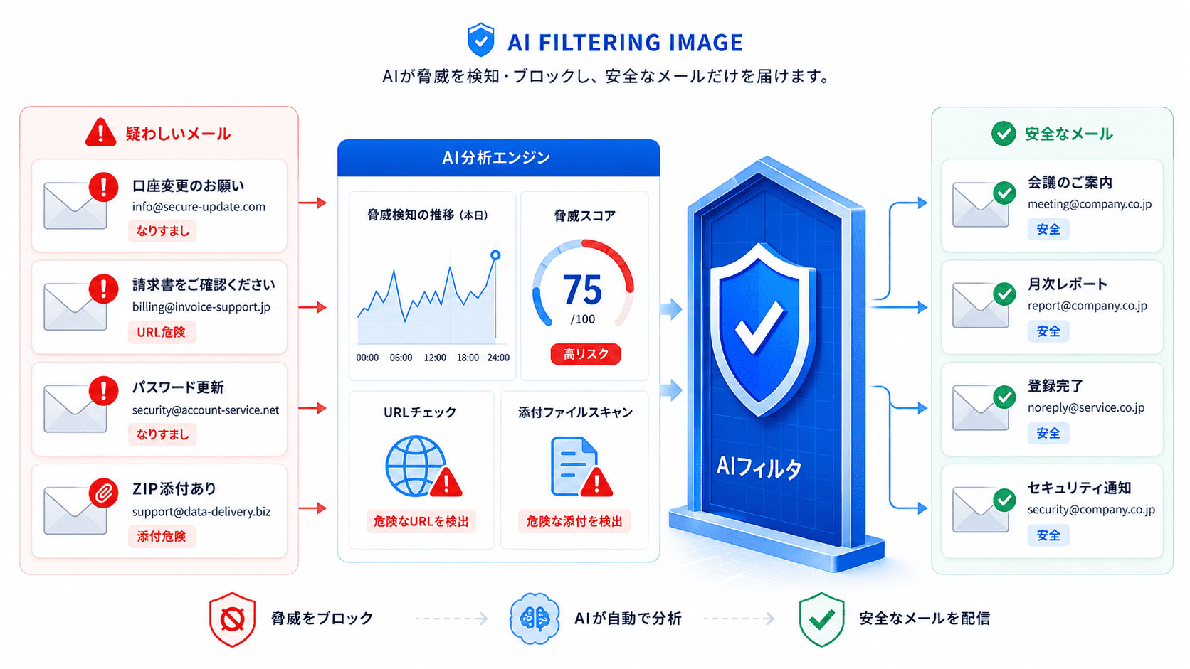 AIによるメール分析・フィルタリングの流れ
